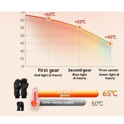 Podgrzewane Rękawiczki Zimowe Elektryczne z Regulacją Temperatury i Akumulatorem Rękawice
